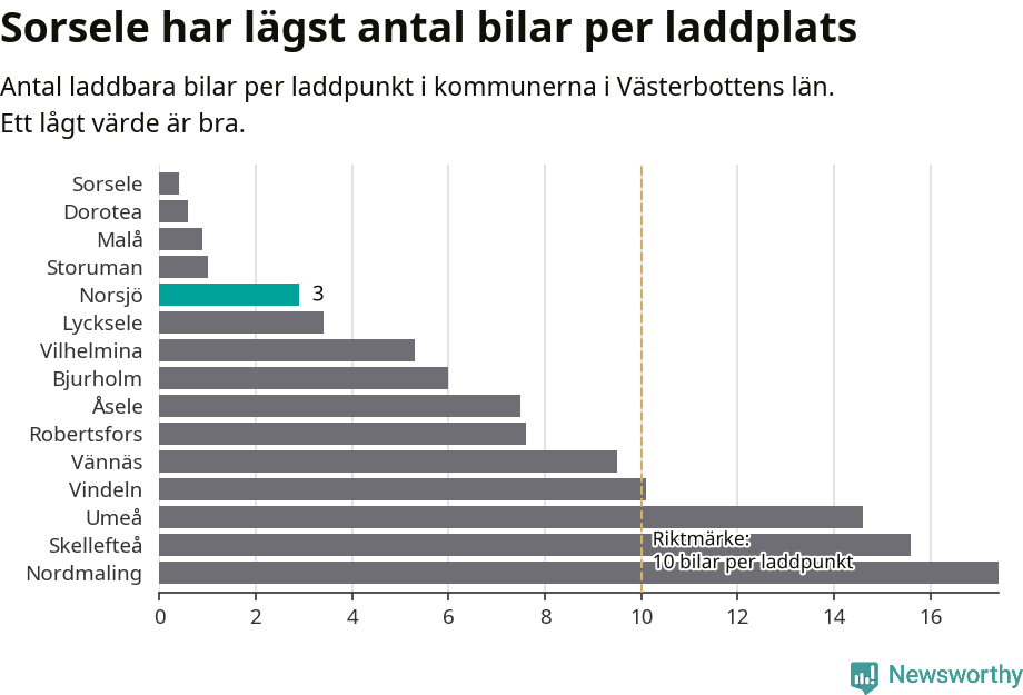 Graf: Antal laddplatser per laddbar bil i Västerbottens län